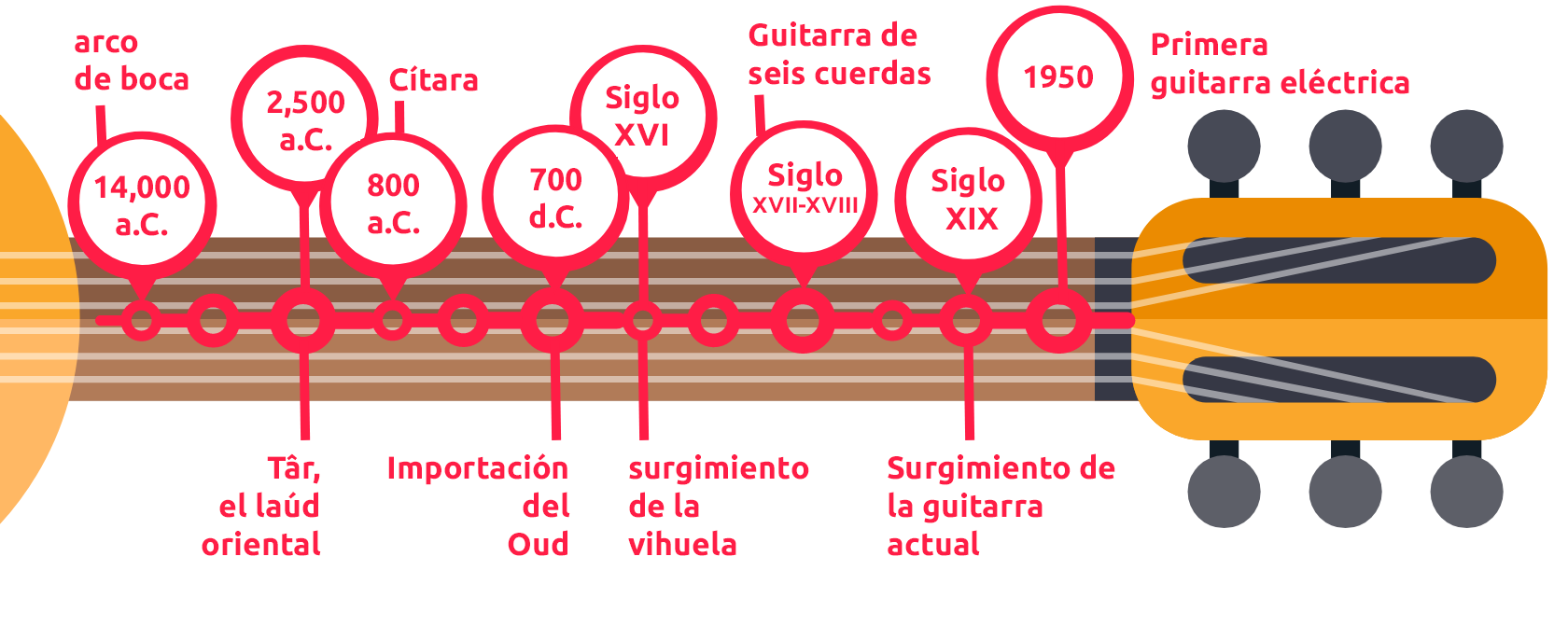 La historia de la guitarra en una línea de tiempo