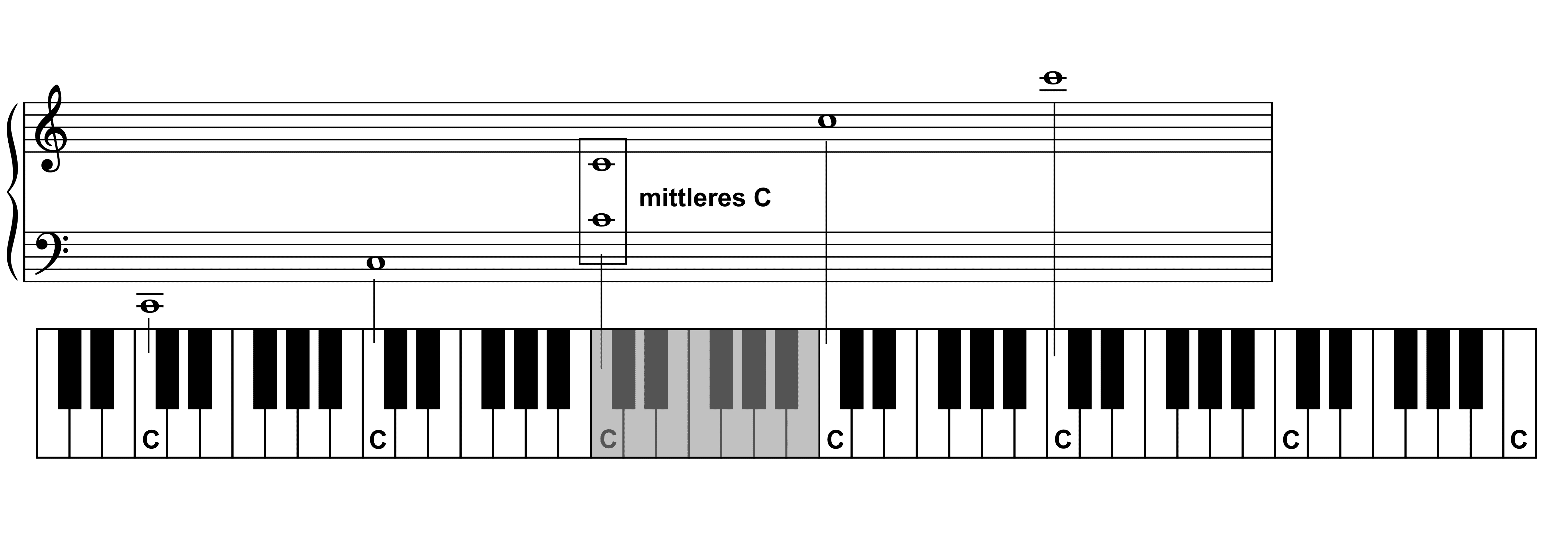 Klaviertastatur mit markiertem C und Notenlinie.