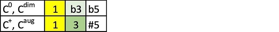 Bauplan für C-dim und C-aug Akkorde mit Intervallen.