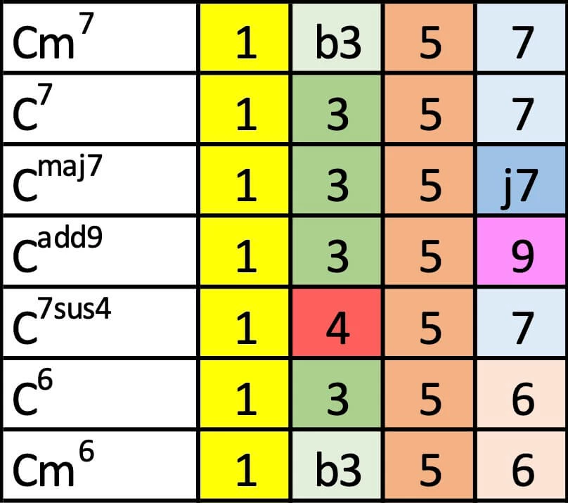 Baupläne für vierstimmige Akkorde wie Cm7, C7, Cmaj7.