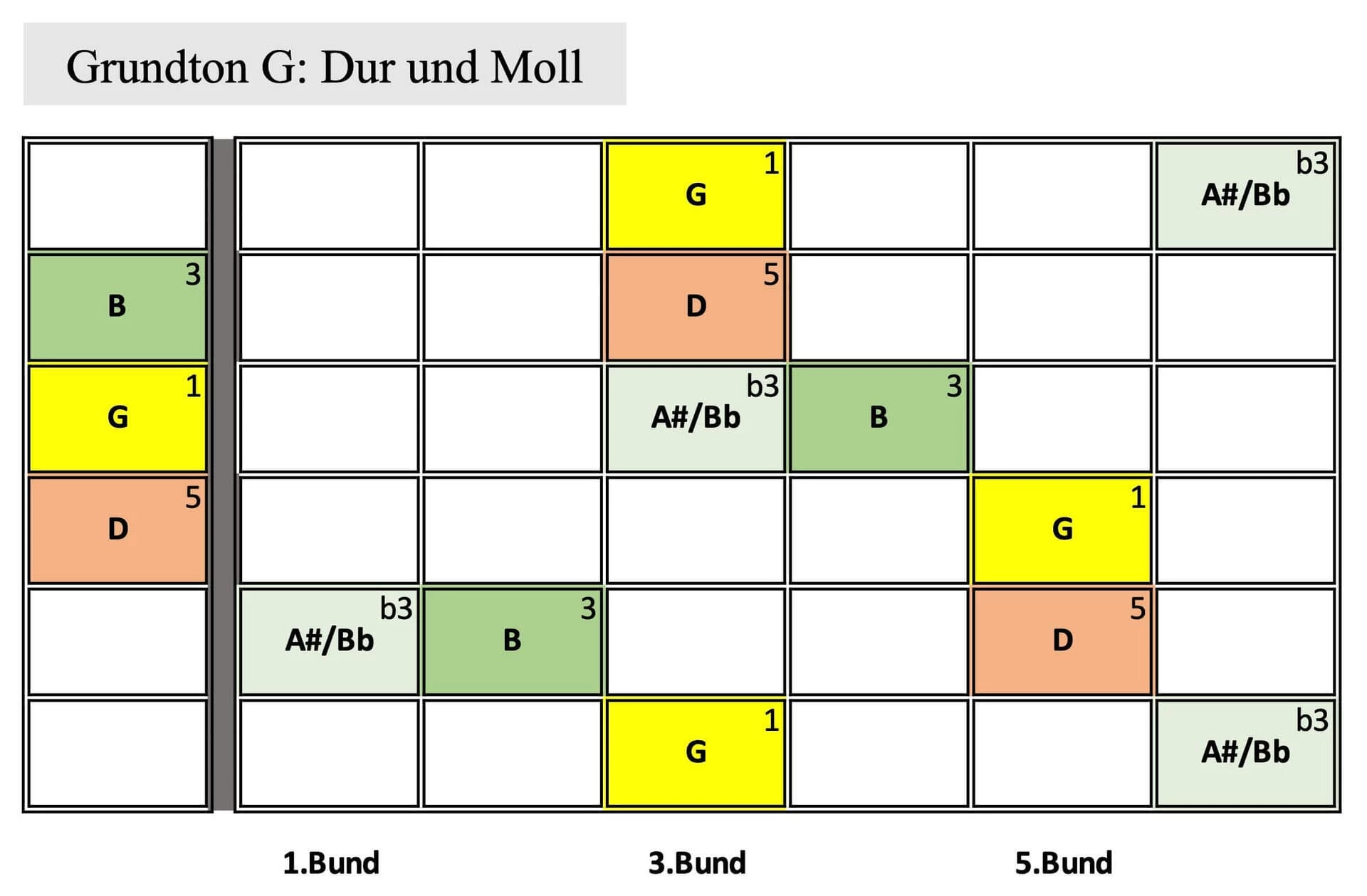 Griffbrett-Diagramm für G-Dur und G-Moll mit farbigen Intervallen.