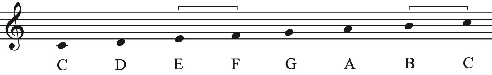 Notenlinie der C-Dur-Stammtonreihe: C D E F G A B C.