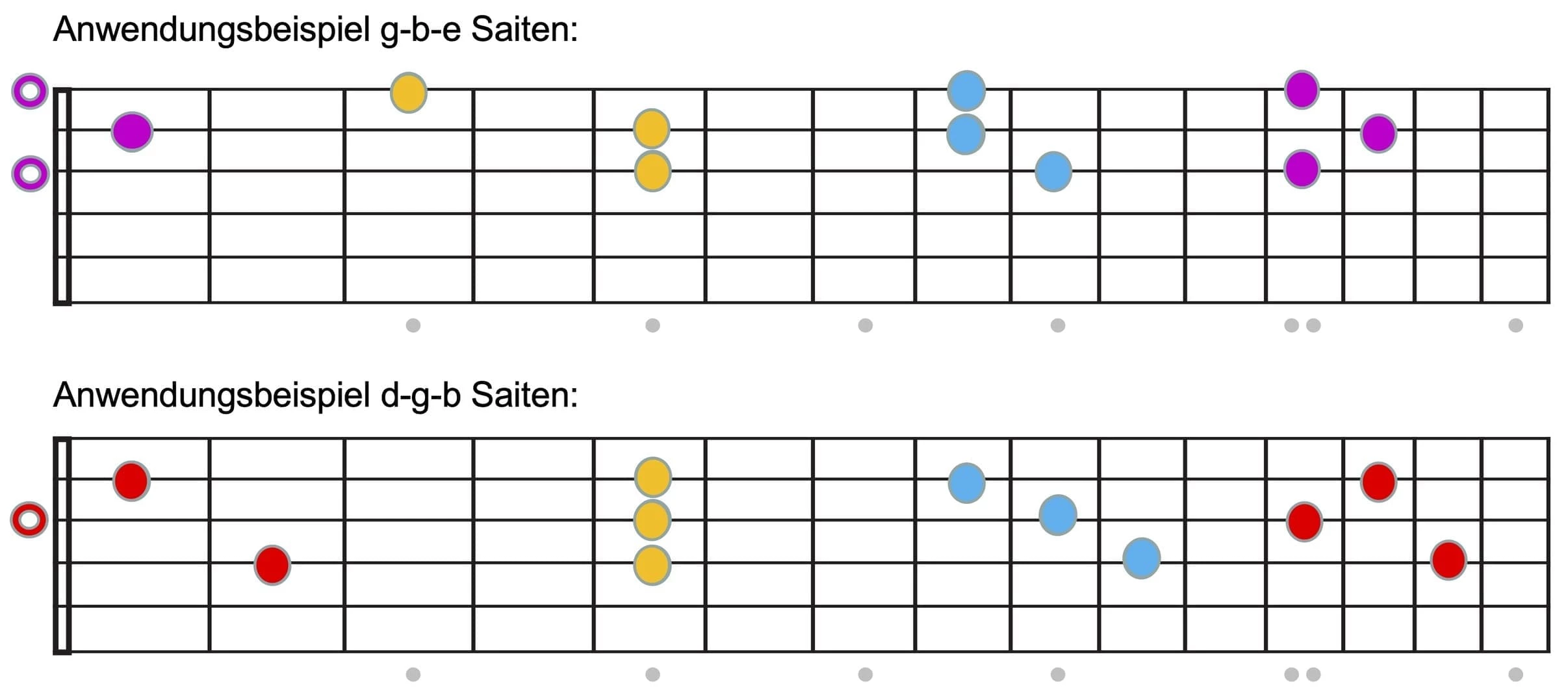 Griffbrett-Diagramm für Übungen im CAGED-System.