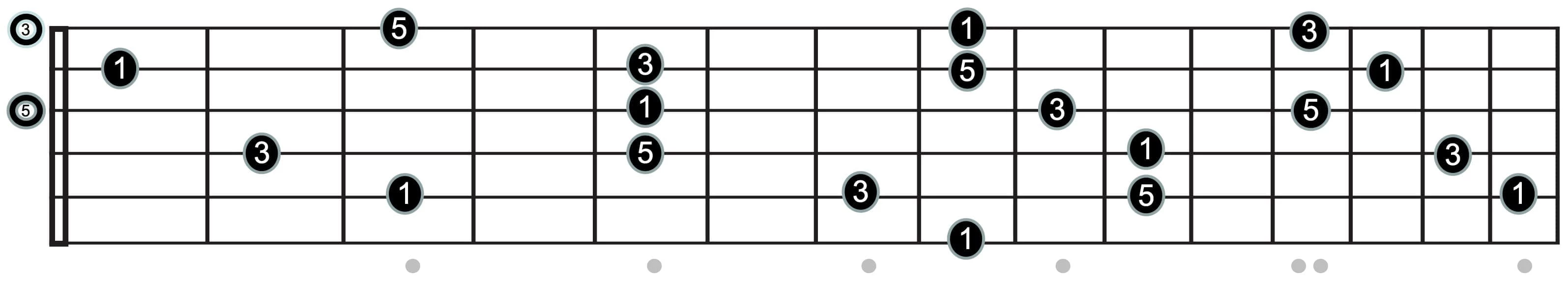 Griffbrett-Diagramm für Intervalle in C-Dur-Akkordformen (CAGED).