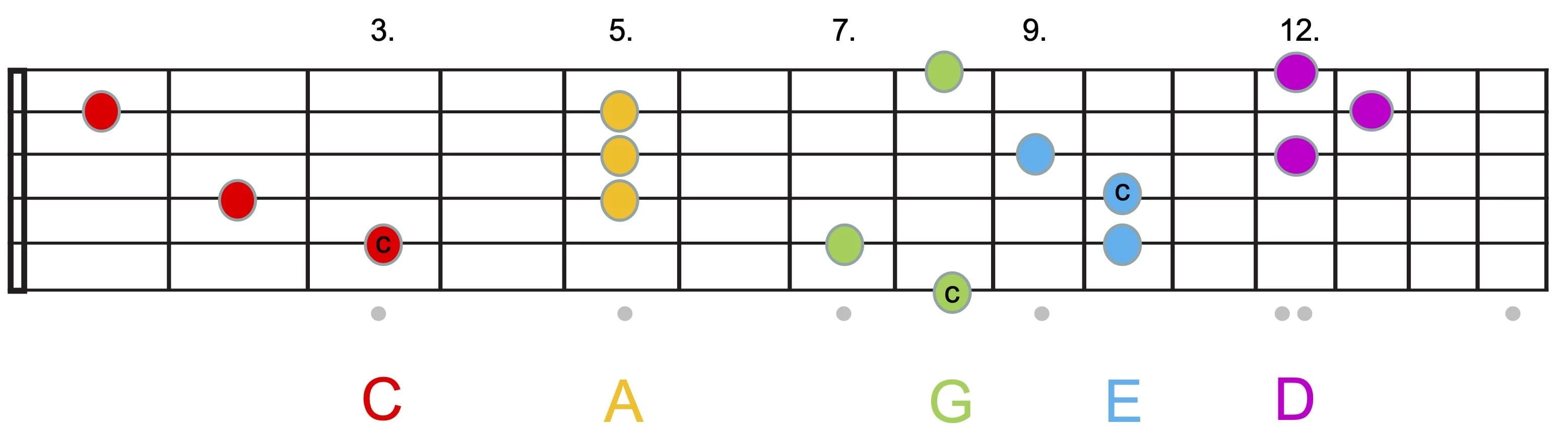 Griffbrett-Diagramm des CAGED-Systems für C-Dur-Akkorde.