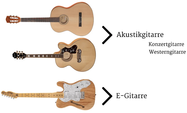Drei Gitarren nebeneinander: E-Gitarre, Konzertgitarre und Westerngitarre.