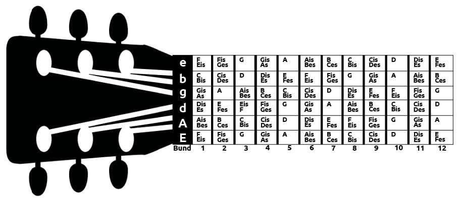 Chromatische Tonleiter auf dem Gitarrenhals.