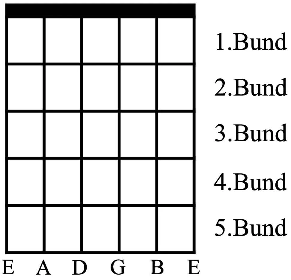 Griffbrettdiagramm mit Saiten (E A D G B E) und Bünden.