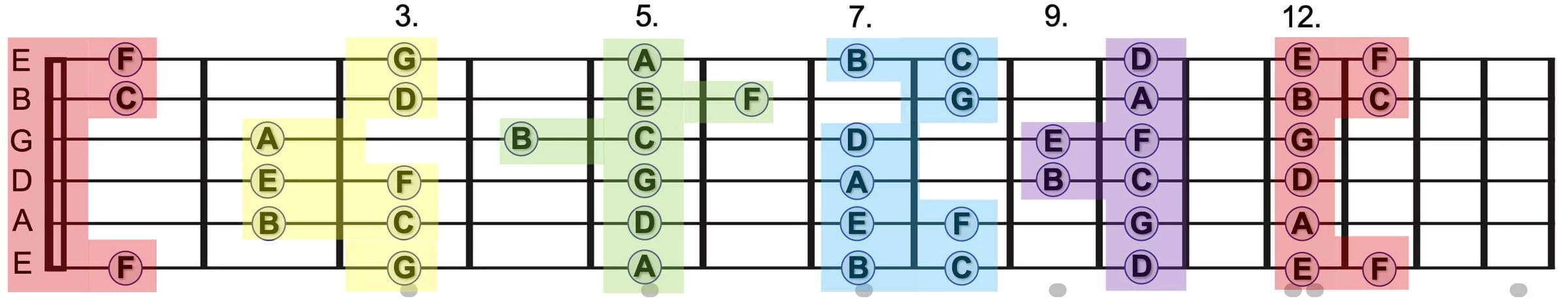 Griffbrettdiagramm mit farbigen Blöcken für Stammtöne.