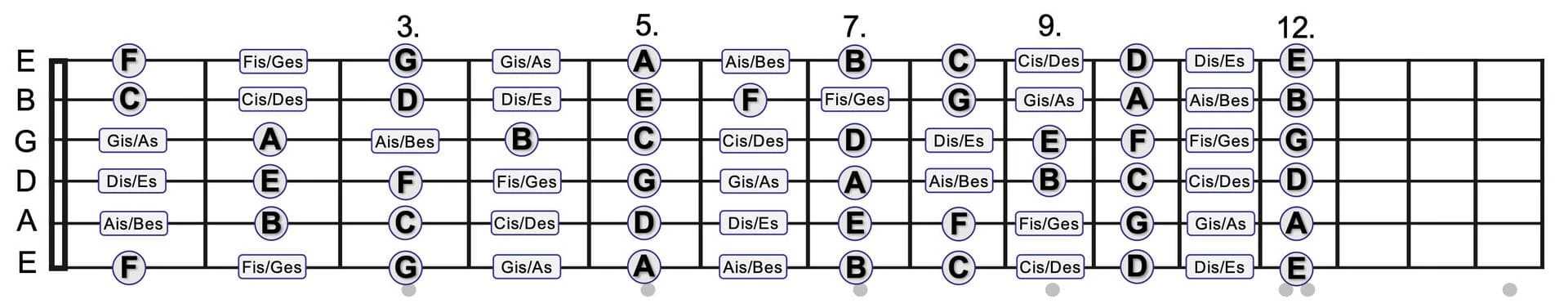Griffbrettdiagramm der chromatischen Tonleiter auf allen Saiten.