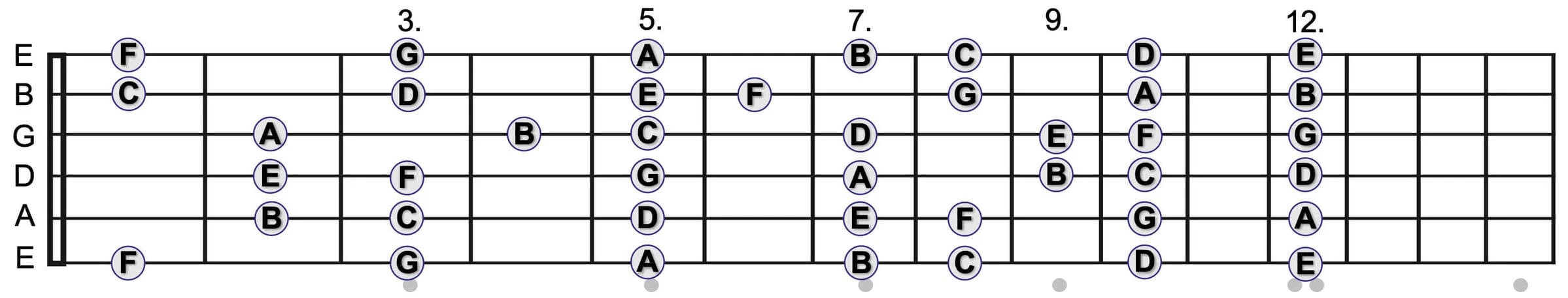 Griffbrettdiagramm mit Stammtönen auf allen Saiten.