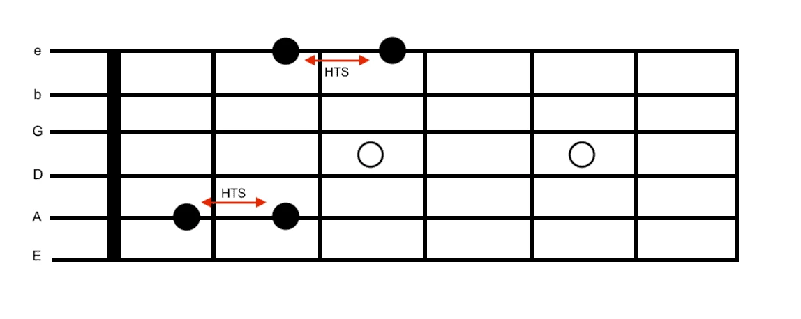 Griffbrettdiagramm mit Halbtonschritten auf A- und e-Saite.