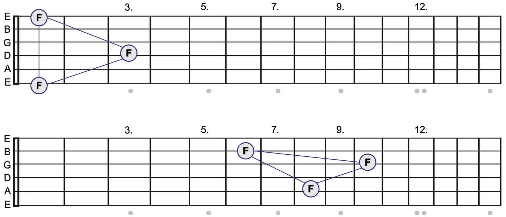Griffbrettdiagramm mit Oktaven-Dreiecken für Ton F.