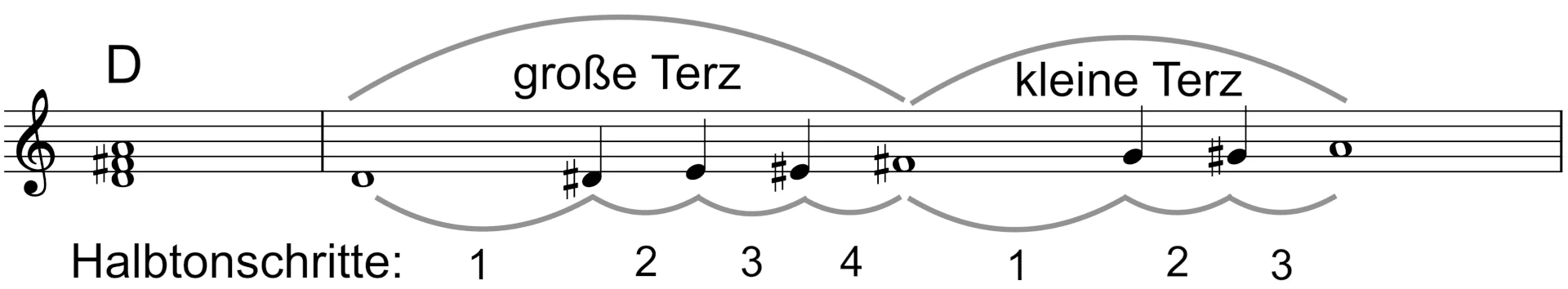 Notenbeispiel für Dur-Akkord mit großer und kleiner Terz.