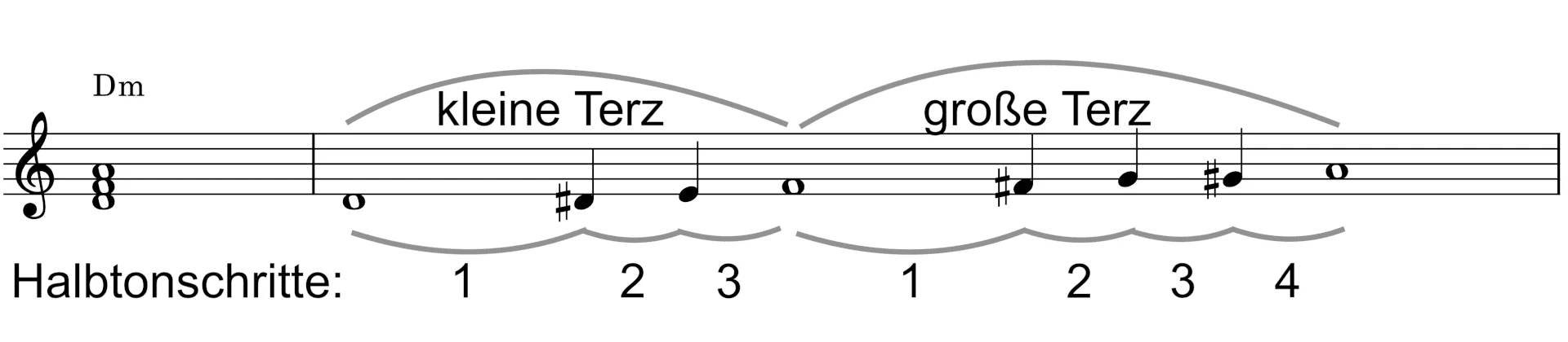 Notenbeispiel für Moll-Akkord mit kleiner und großer Terz (Halbtonschritte).