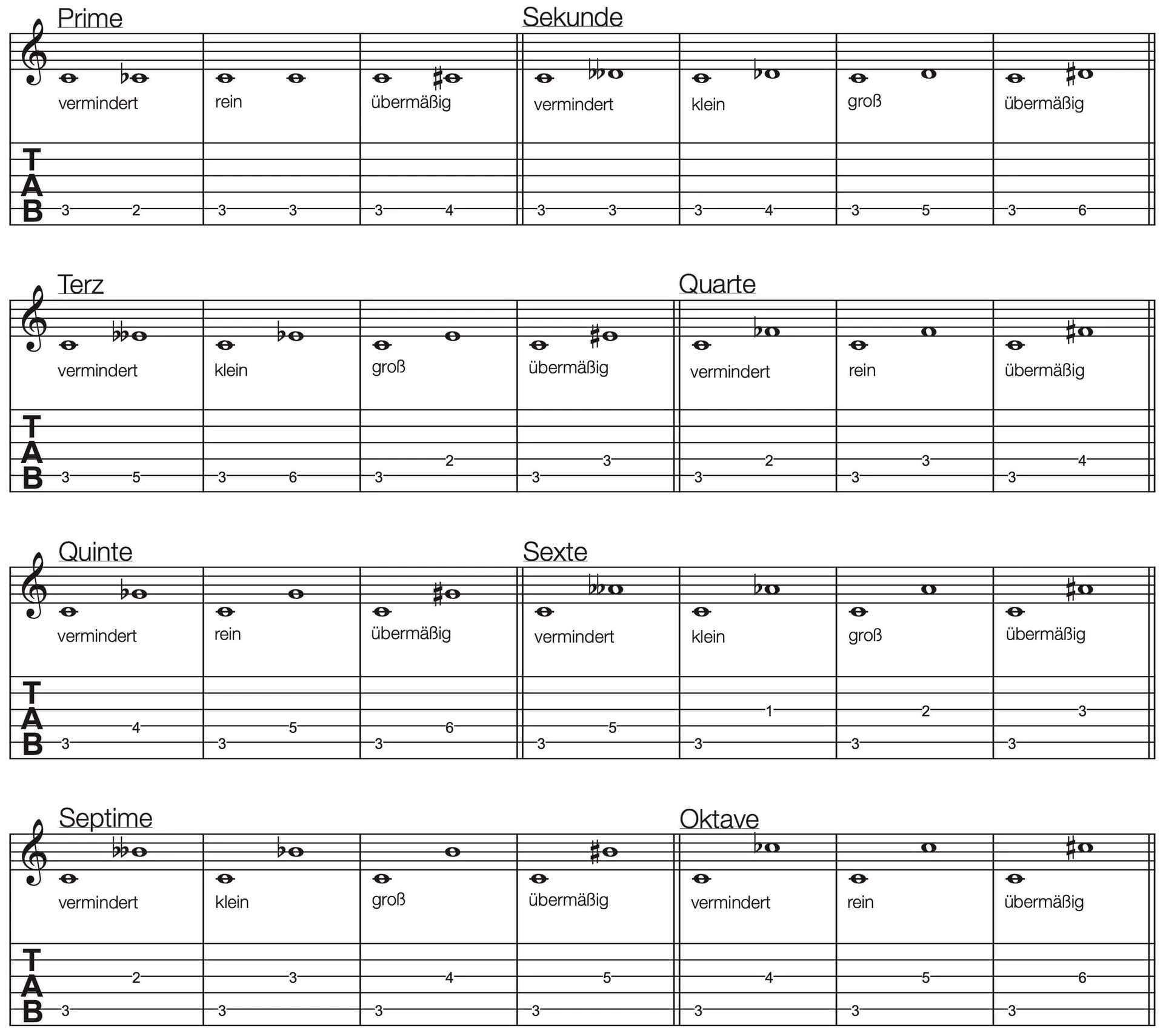 Notenübersicht aller Intervalle im Oktavbereich mit Qualitäten.