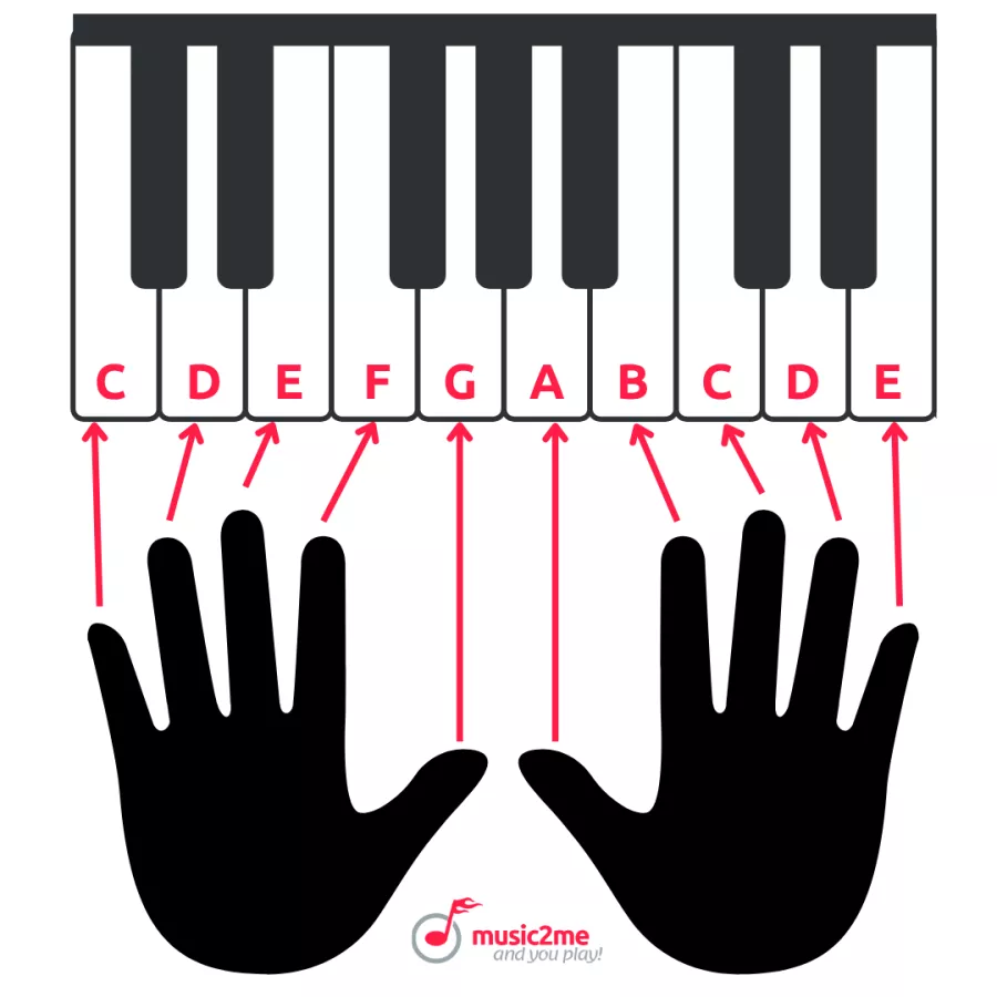 Fingerposition auf der Klaviertastatur