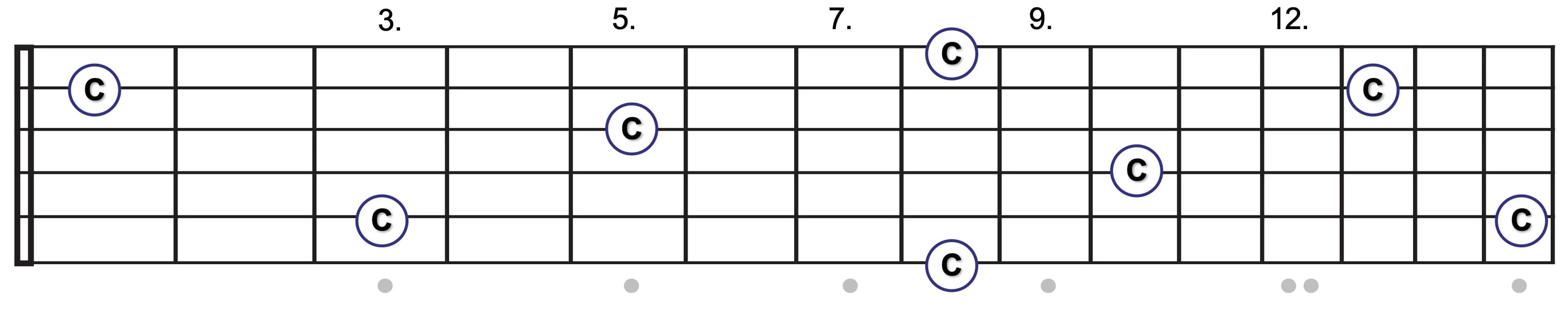 Griffbrett-Diagramm für C-Akkorde im CAGED-System.