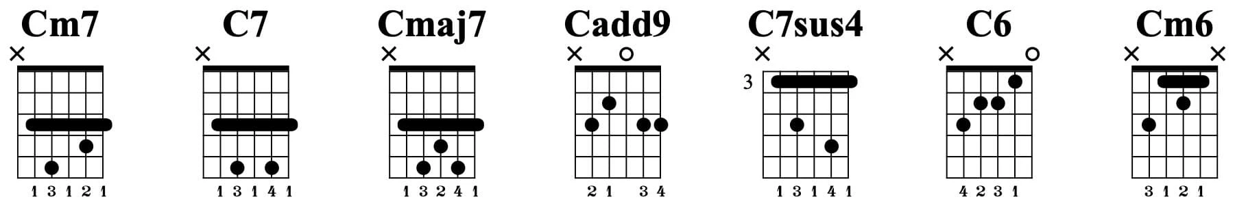 Akkorddiagramme für vierstimmige C-Akkorde wie Cm7, C7, Cmaj7 und weitere.
