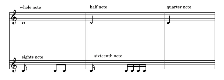 Different Note Values in the Staff