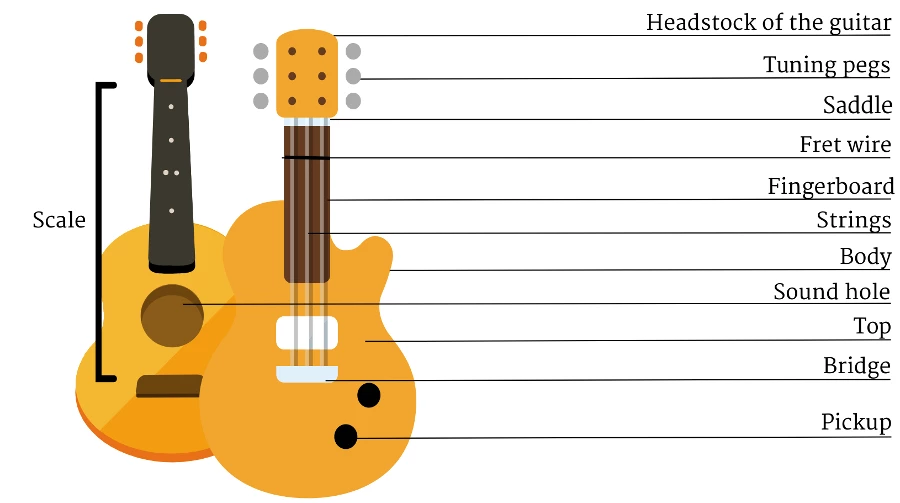 Construction of a guitar