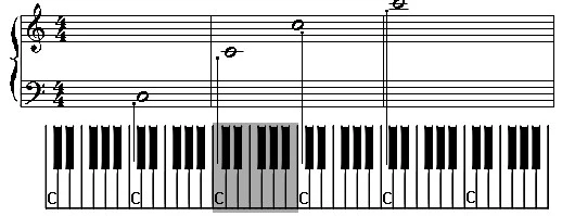 The middle “C”