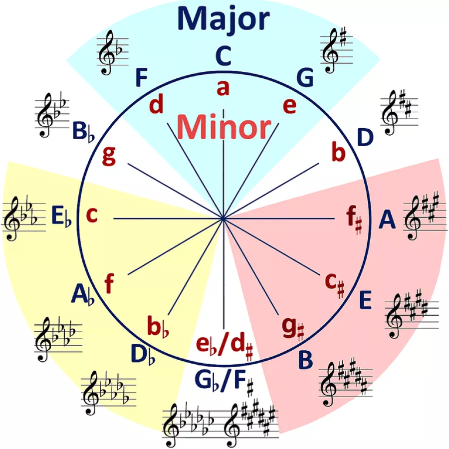 Overview of keys in the circle of fifths