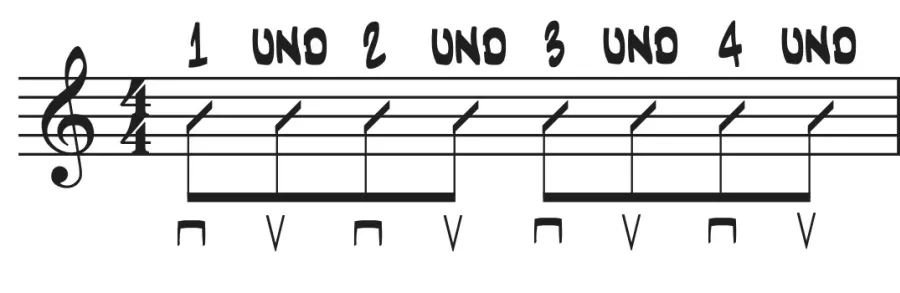 Notenblatt mit 4/4-Rhythmus, Achtelnoten und alternierenden Down- und Upstrokes
