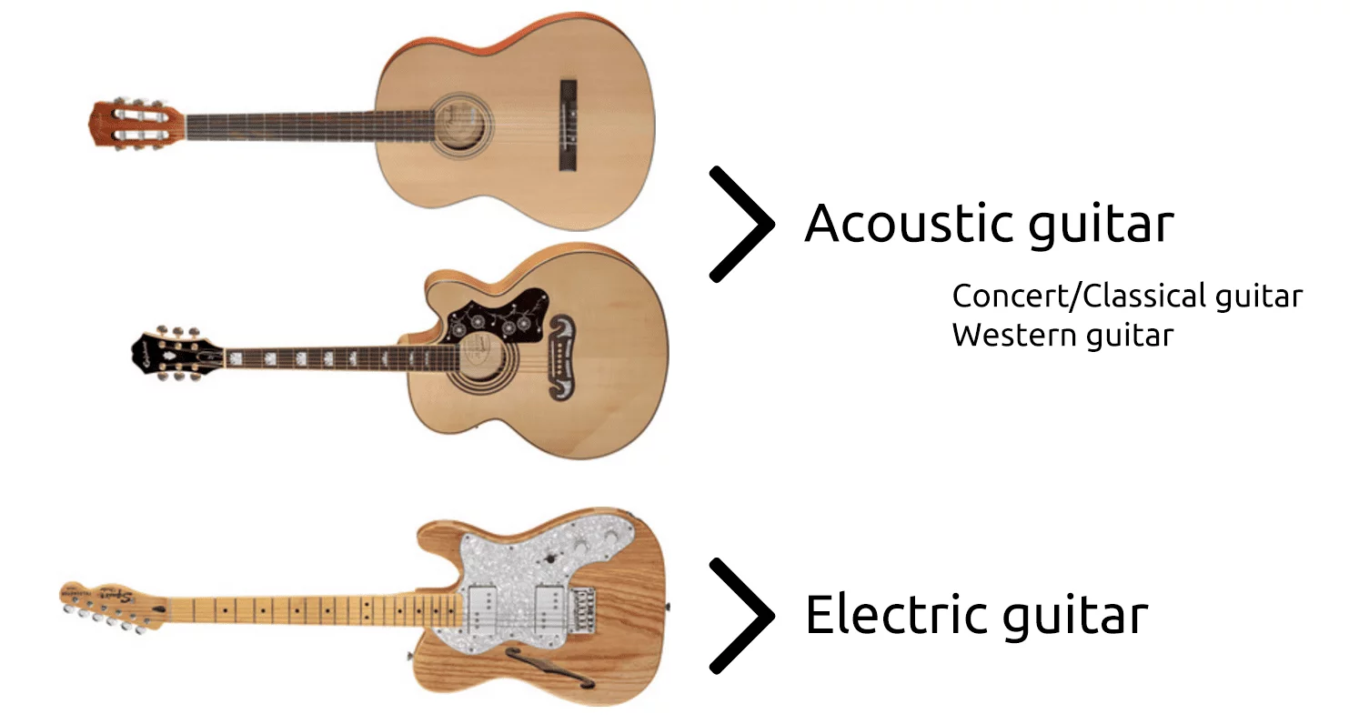 Drei Gitarren-Typen: Konzertgitarre, Westerngitarre, E-Gitarre.