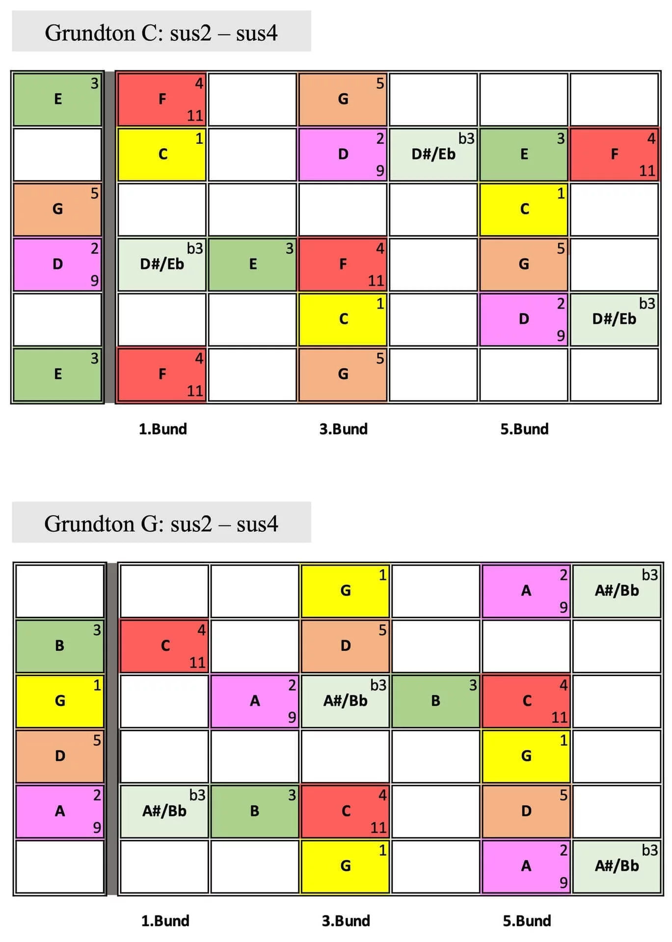Griffbrett-Diagramme für sus2 und sus4 in C und G mit farbigen Intervallen.