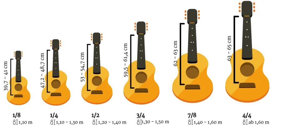 Darstellung der Gitarren-Mensuren und der jeweils passenden Gitarrengröße zur Körpergröße.
