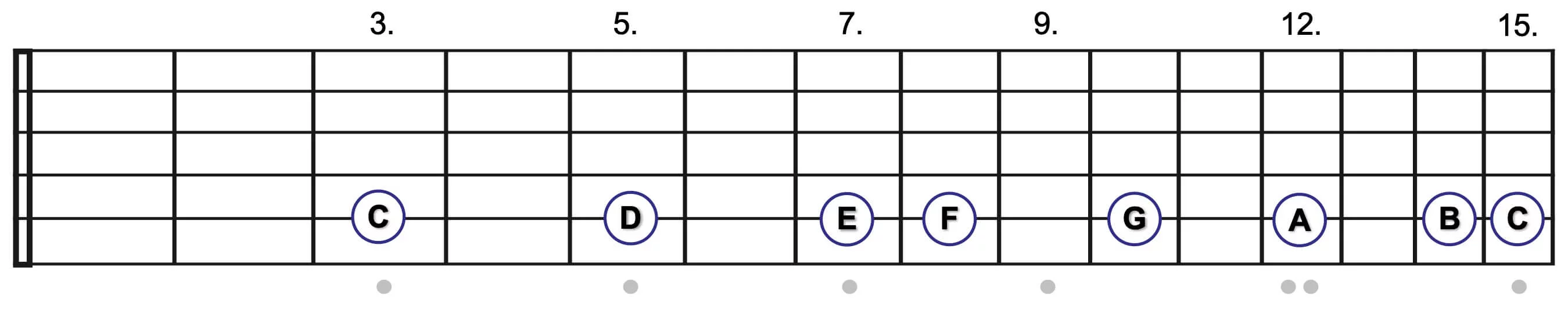 Griffbrettdiagramm der C-Dur-Tonleiter auf der A-Saite.