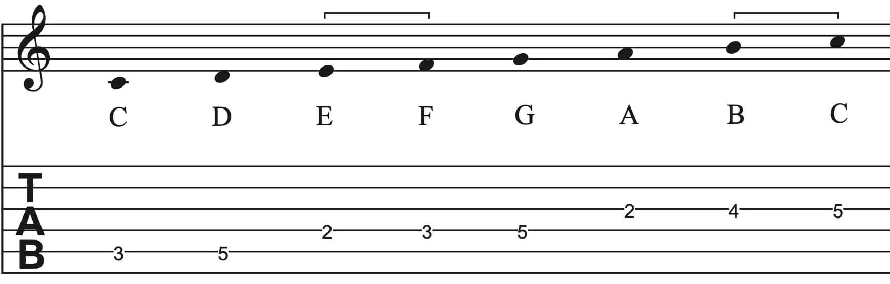 Noten- und TAB-Notation der C-Dur-Tonleiter.