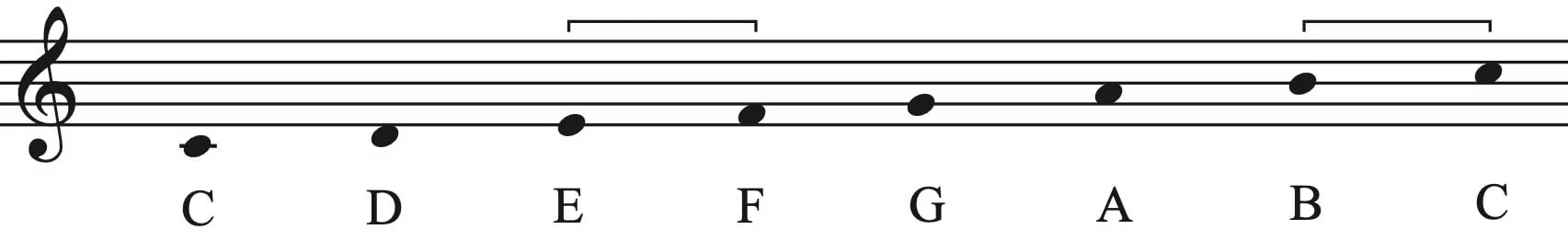 Notenlinie der C-Dur-Stammtonreihe: C D E F G A B C.