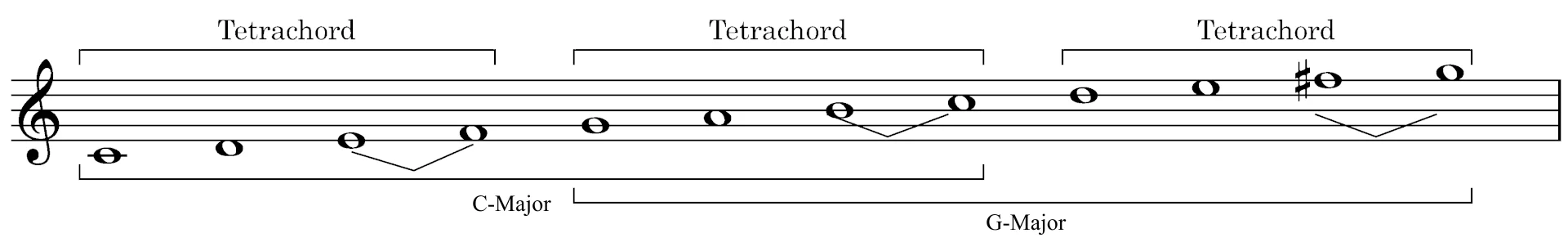 C major to G major scale in treble clef, divided into tetrachords.