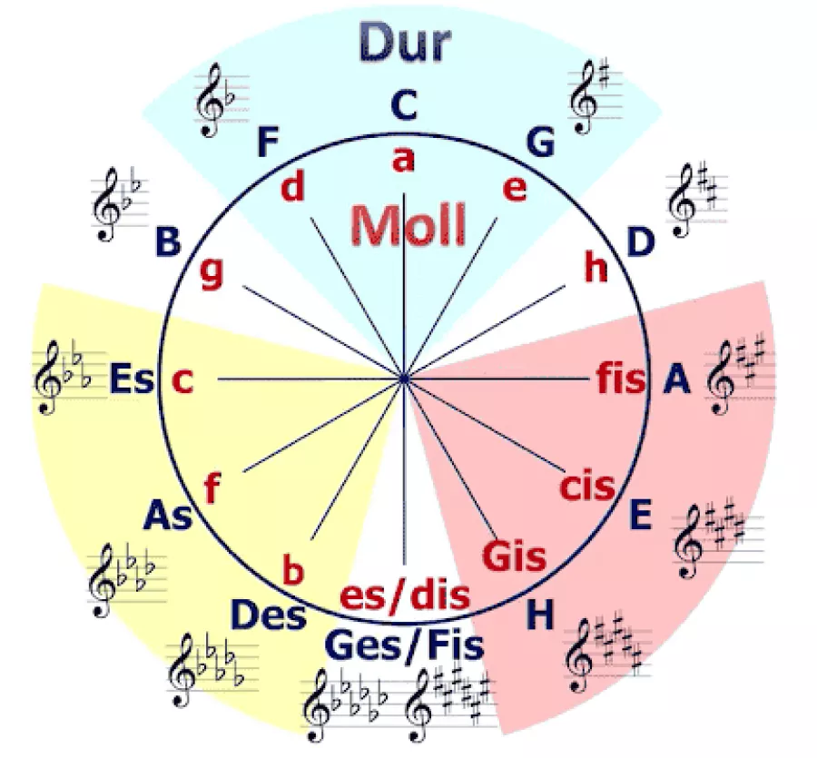 Übersicht der Tonarten im Quintenzirkel