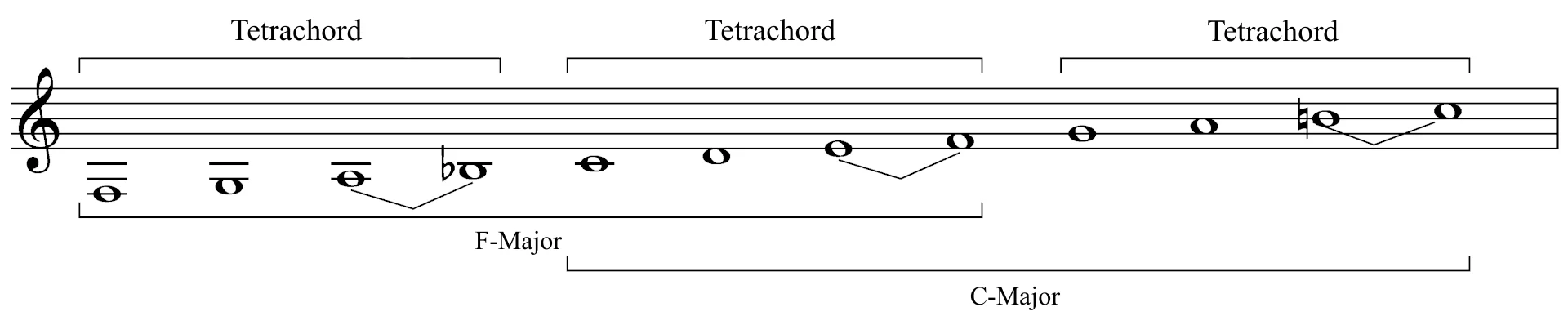 F major to C major scale in treble clef, divided into tetrachords.