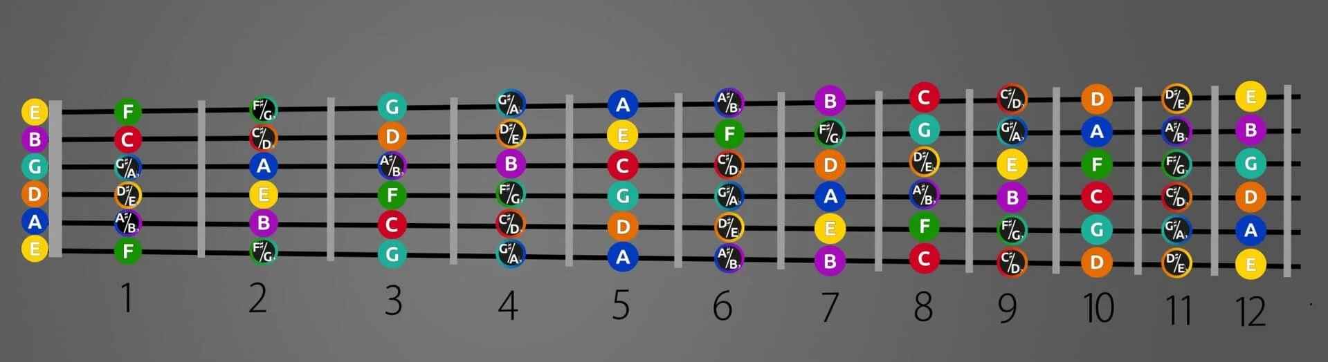 Griffbrettdiagramm mit farbigen Noten auf allen Saiten.