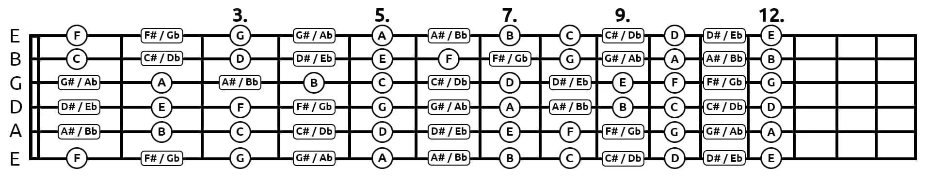 Fretboard diagram of the chromatic scale on all strings.