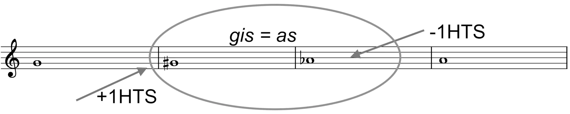 Notenbeispiel für Enharmonik (g# = as, b = cb) mit Halbtonschritten.