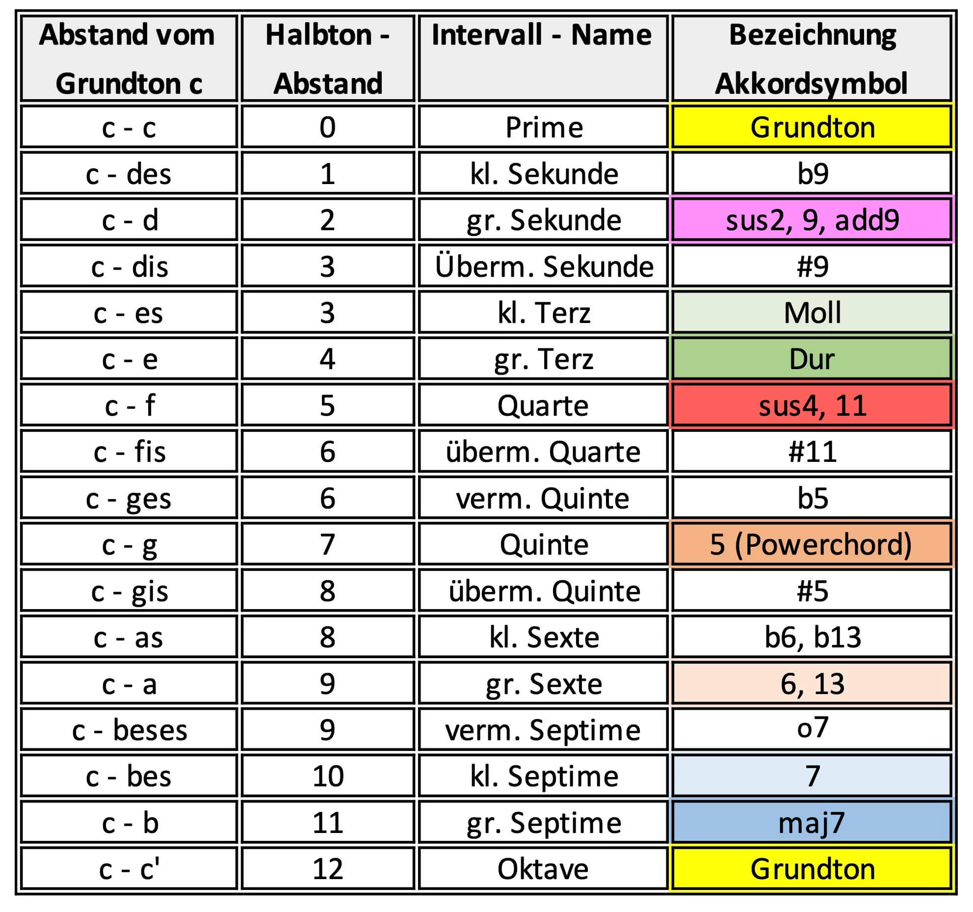 Tabelle der Intervalle von mit Grundton C mit Namen und Akkordsymbolen.