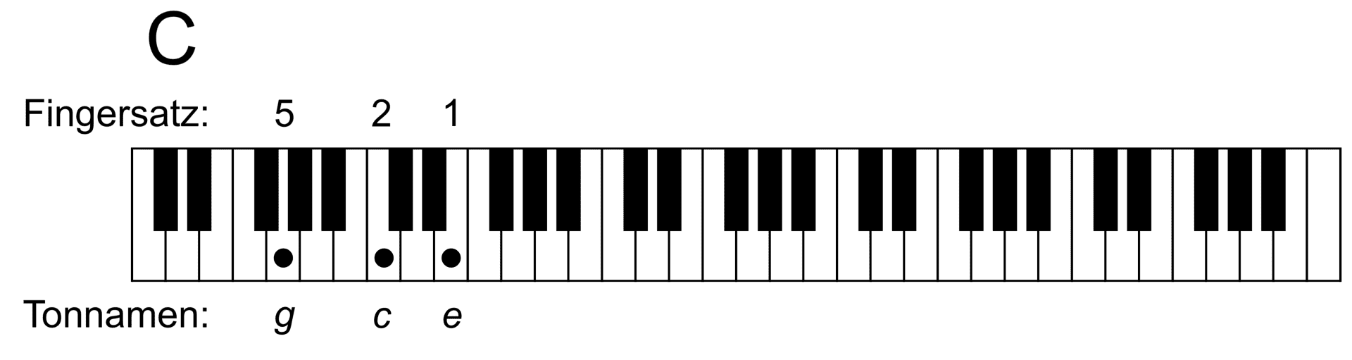 Klaviertastatur mit C-Dur-Akkord (g c e), Fingerzahlen und Tonnamen