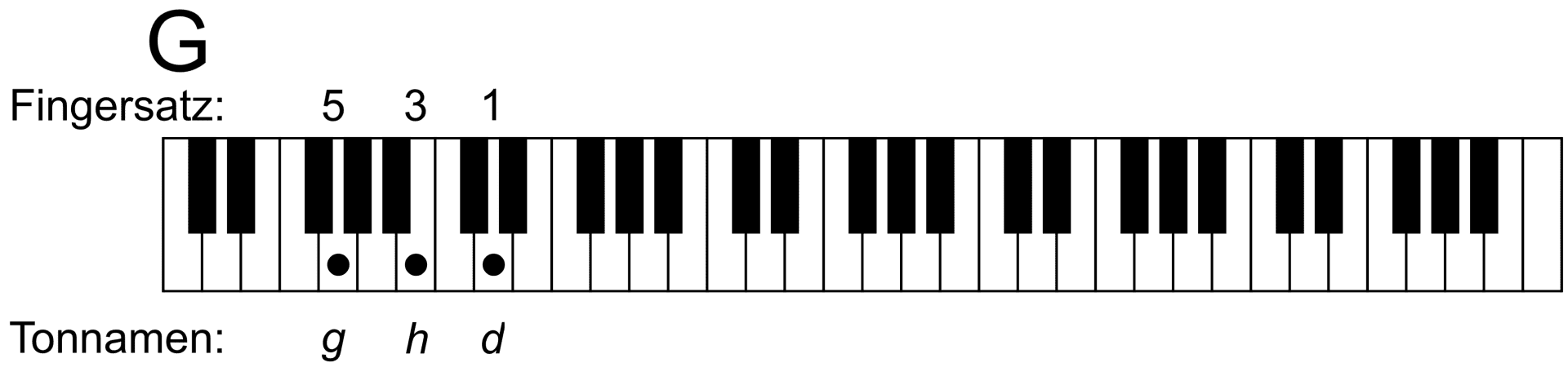 Klaviertastatur mit G-Dur-Akkord (g h d), Fingerzahlen und Tonnamen.