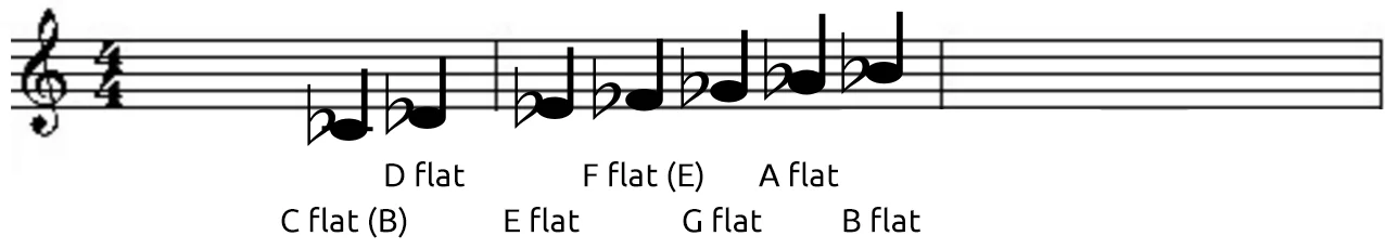 All lowered notes on the staff with a flat sign