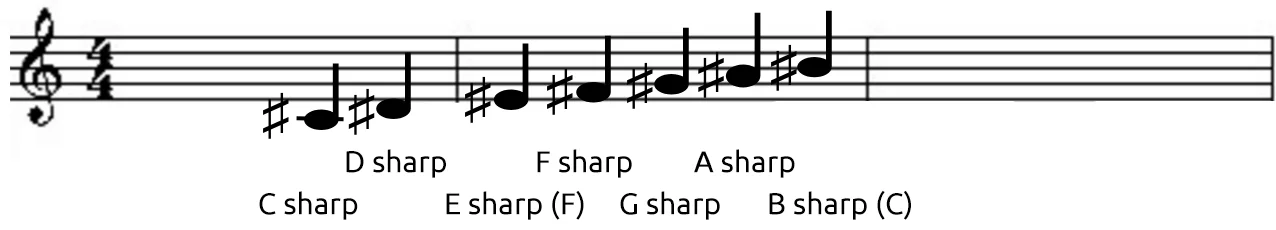 Sheet music line with sharps for C major scale