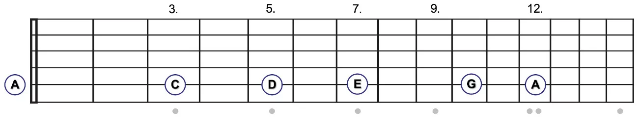 Griffbrett-Diagramm der A-Moll-Pentatonik.