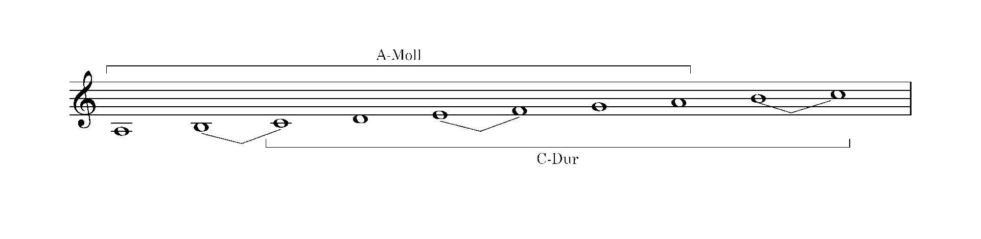 Natürliche A-Moll-Tonleiter und C-Dur-Tonleiter.