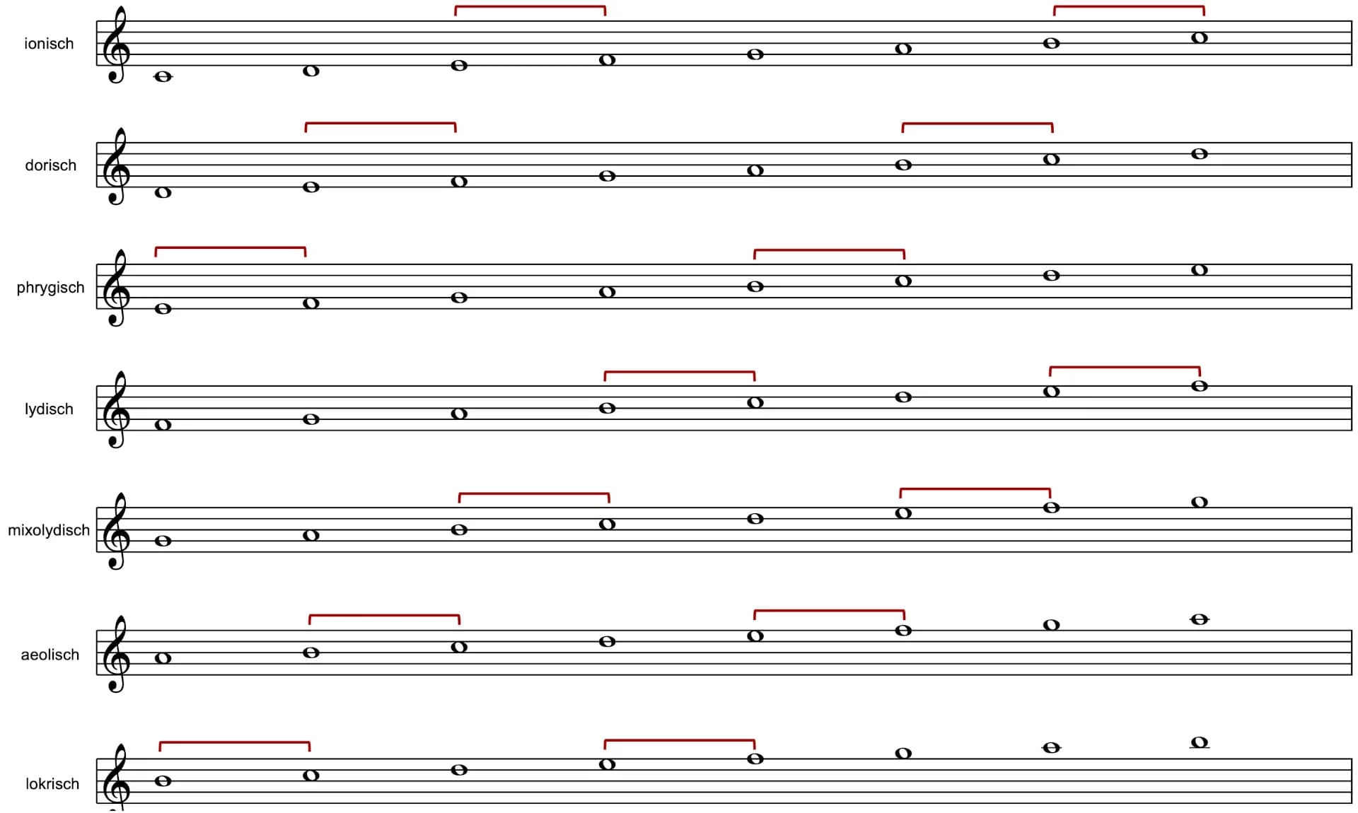 Notenübersicht der sieben Skalen (dorisch, phrygisch, lydisch, mixolydisch, äolisch, ionisch, lokrisch).