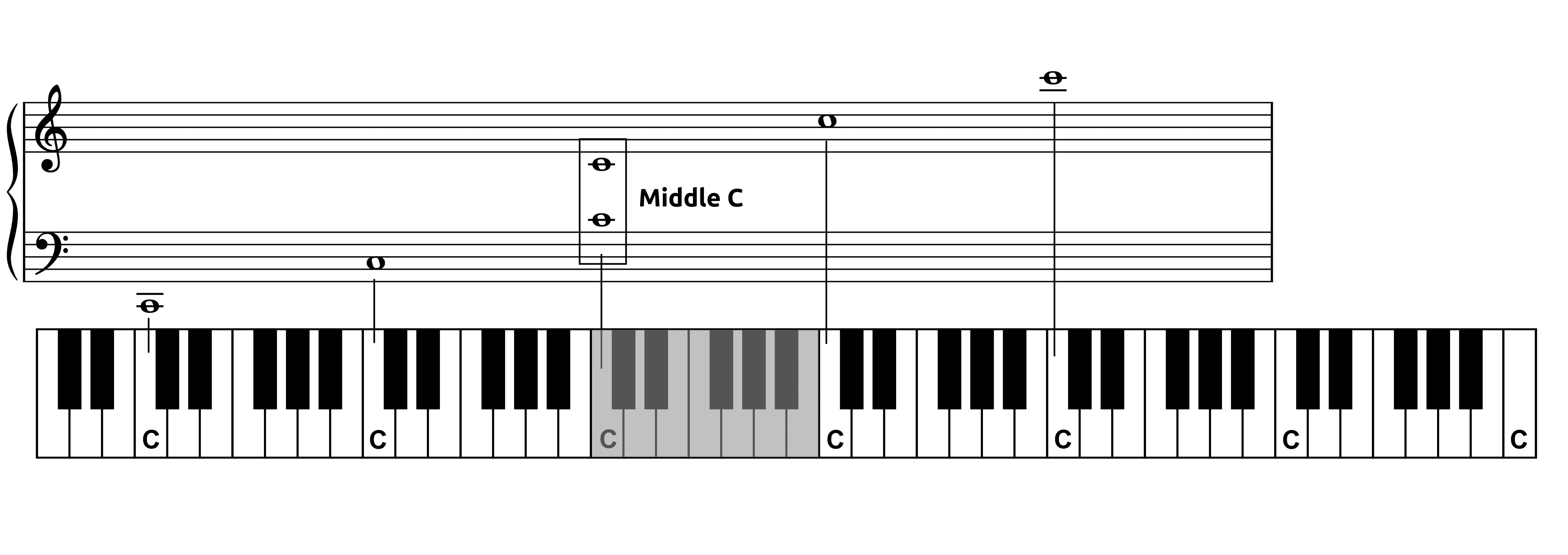 Piano keyboard with marked C and staff line.