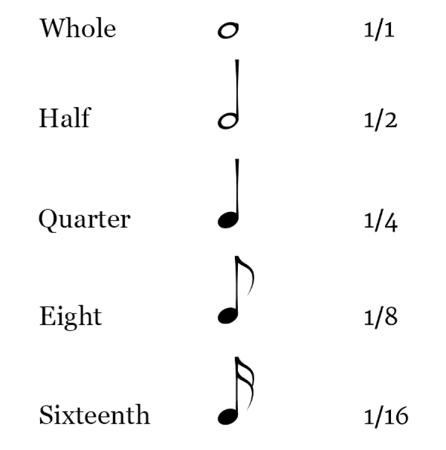 Chart of musical notes
